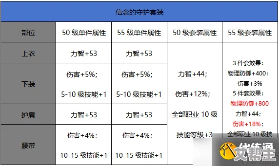 DNF手游奶妈角色选择：波罗丁与信念之力对比解析及新属性评测